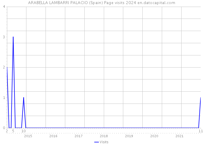 ARABELLA LAMBARRI PALACIO (Spain) Page visits 2024 
