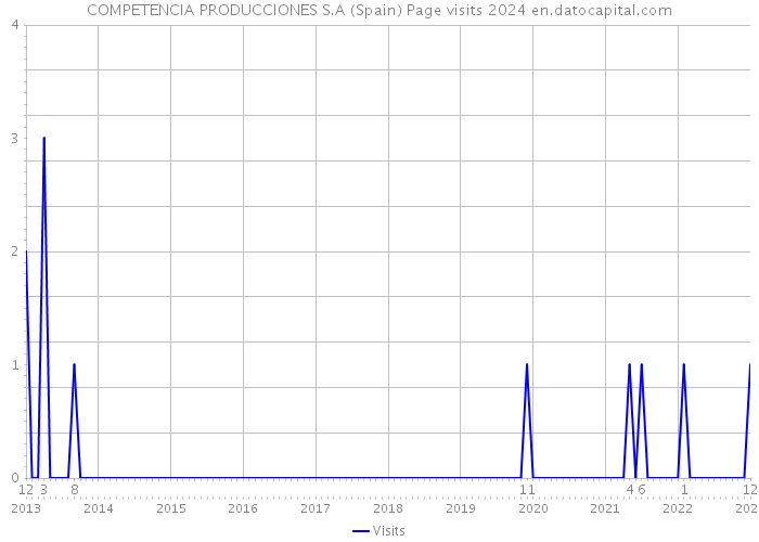 COMPETENCIA PRODUCCIONES S.A (Spain) Page visits 2024 