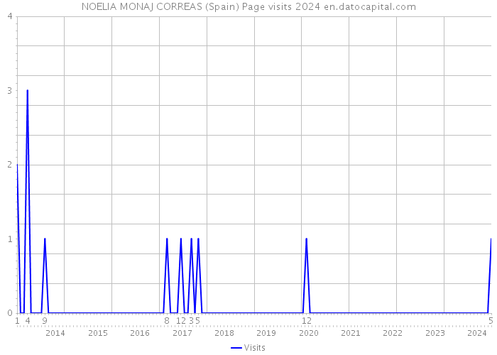 NOELIA MONAJ CORREAS (Spain) Page visits 2024 