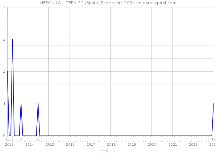 MESON LA LITERA SC (Spain) Page visits 2024 