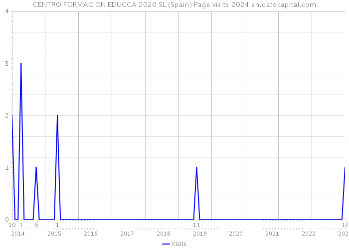 CENTRO FORMACION EDUCCA 2020 SL (Spain) Page visits 2024 