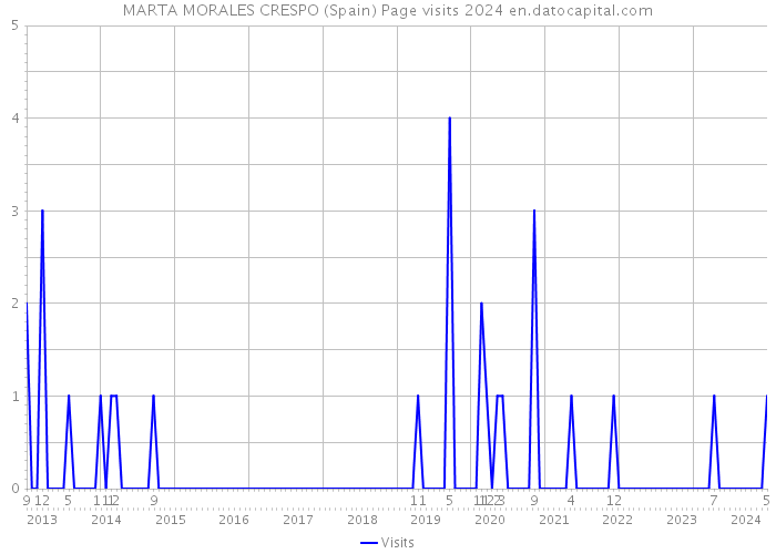 MARTA MORALES CRESPO (Spain) Page visits 2024 