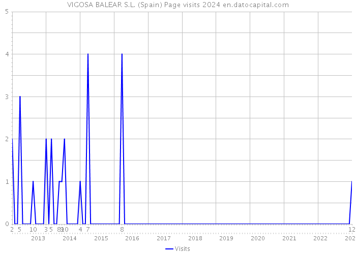 VIGOSA BALEAR S.L. (Spain) Page visits 2024 
