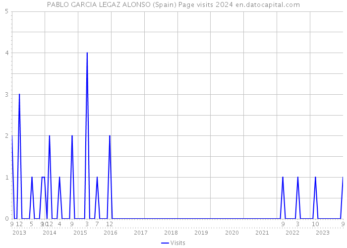 PABLO GARCIA LEGAZ ALONSO (Spain) Page visits 2024 