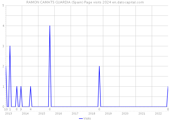 RAMON CAMATS GUARDIA (Spain) Page visits 2024 