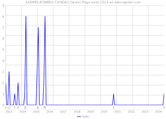 ANDRES ROMERO CANDAU (Spain) Page visits 2024 