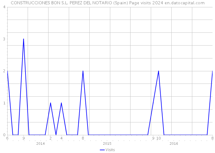 CONSTRUCCIONES BON S.L. PEREZ DEL NOTARIO (Spain) Page visits 2024 