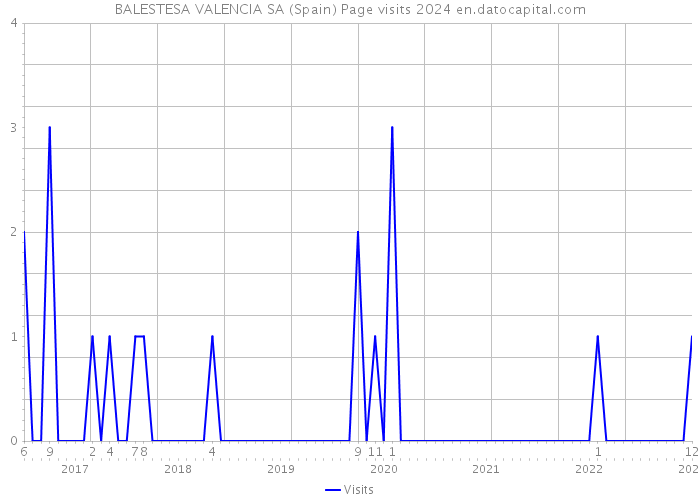 BALESTESA VALENCIA SA (Spain) Page visits 2024 