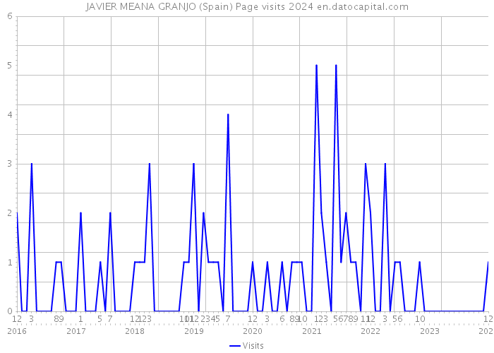 JAVIER MEANA GRANJO (Spain) Page visits 2024 