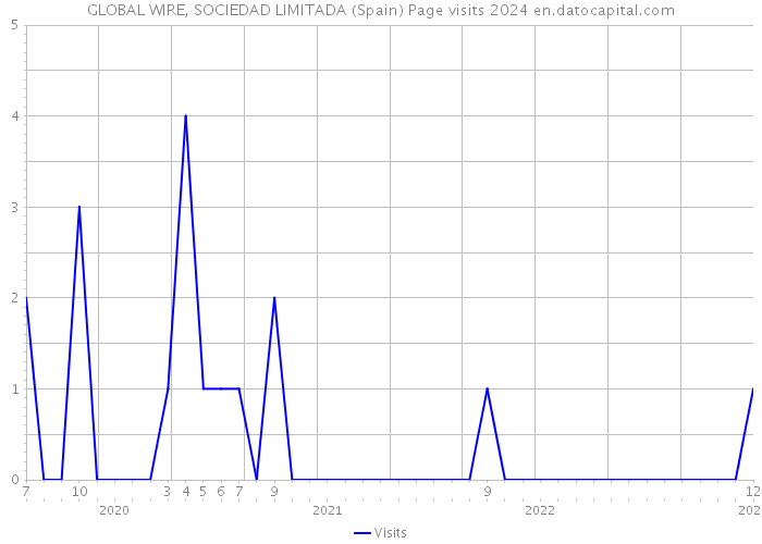 GLOBAL WIRE, SOCIEDAD LIMITADA (Spain) Page visits 2024 