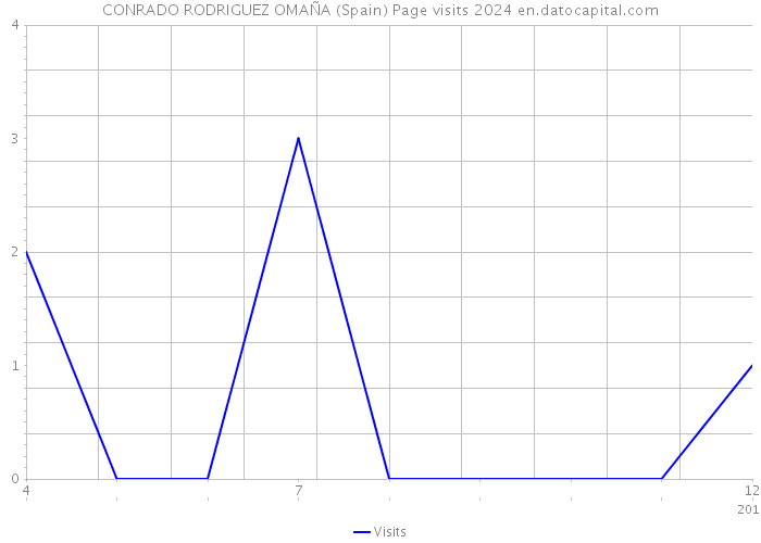 CONRADO RODRIGUEZ OMAÑA (Spain) Page visits 2024 