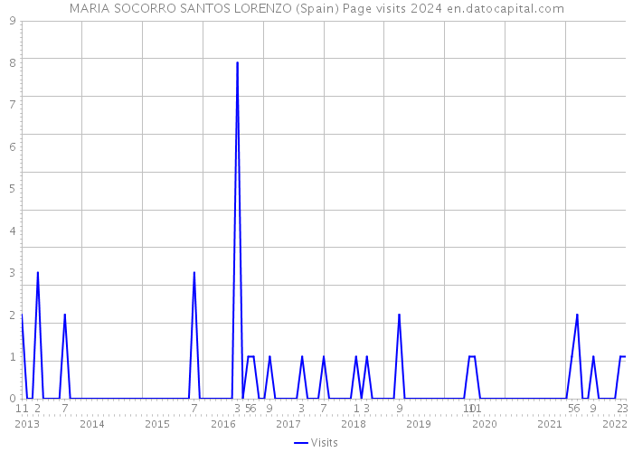 MARIA SOCORRO SANTOS LORENZO (Spain) Page visits 2024 