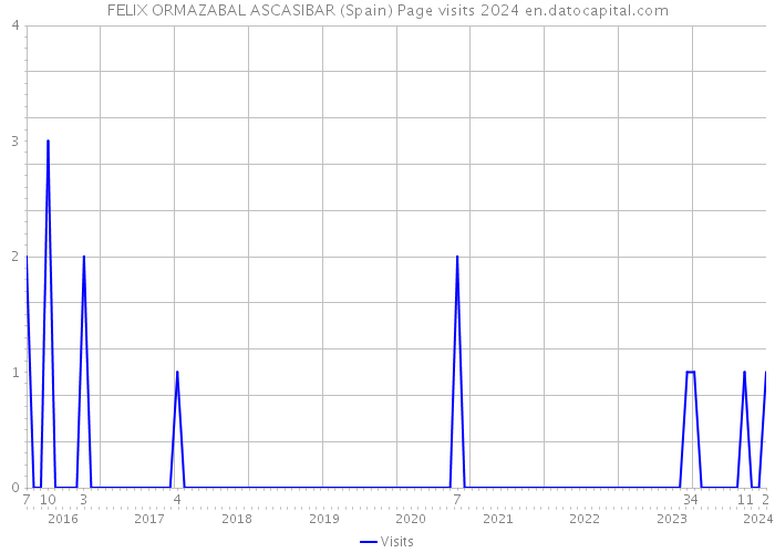 FELIX ORMAZABAL ASCASIBAR (Spain) Page visits 2024 