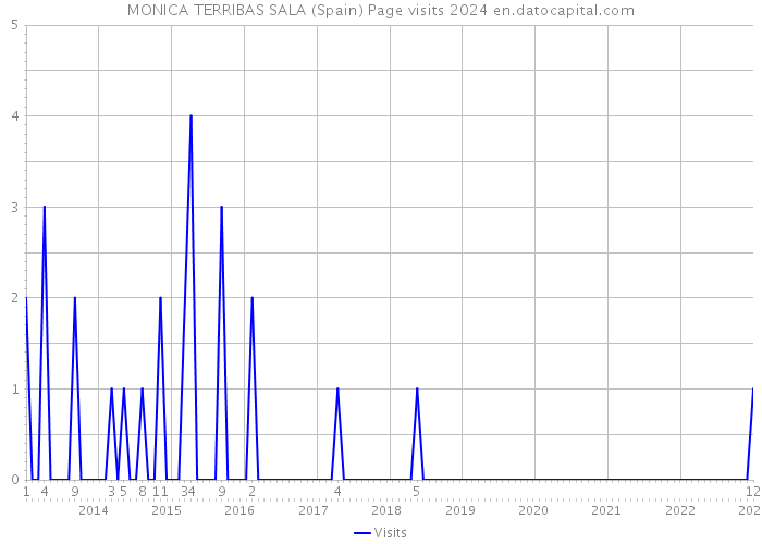MONICA TERRIBAS SALA (Spain) Page visits 2024 