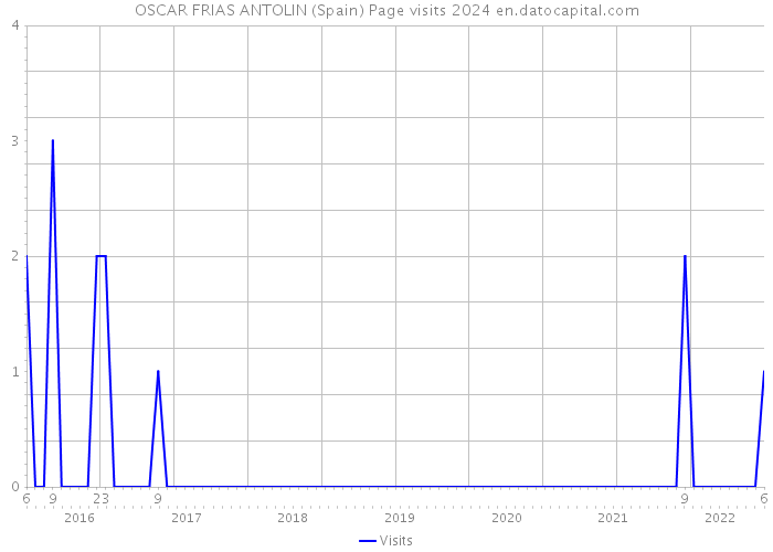 OSCAR FRIAS ANTOLIN (Spain) Page visits 2024 