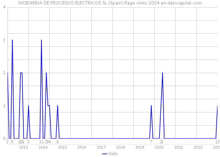 INGENIERIA DE PROCESOS ELECTRICOS SL (Spain) Page visits 2024 