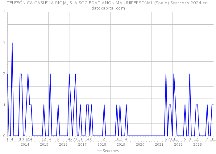 TELEFÓNICA CABLE LA RIOJA, S. A SOCIEDAD ANONIMA UNIPERSONAL (Spain) Searches 2024 