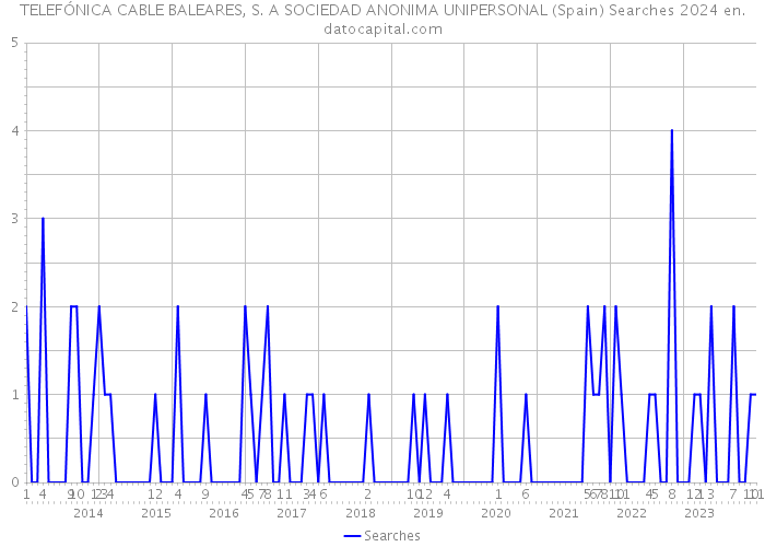 TELEFÓNICA CABLE BALEARES, S. A SOCIEDAD ANONIMA UNIPERSONAL (Spain) Searches 2024 