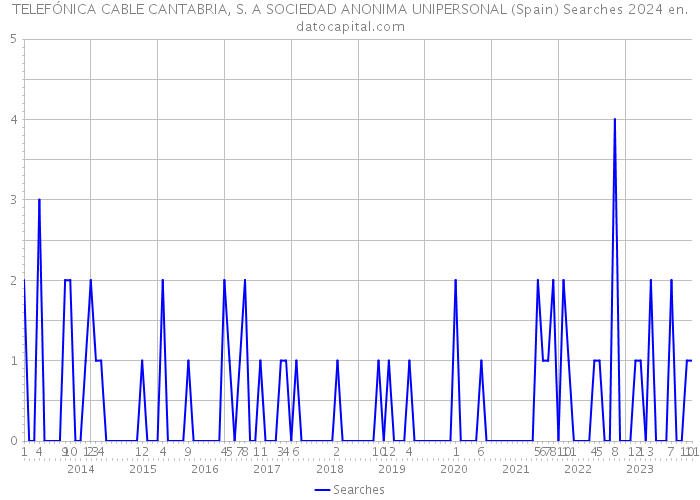 TELEFÓNICA CABLE CANTABRIA, S. A SOCIEDAD ANONIMA UNIPERSONAL (Spain) Searches 2024 