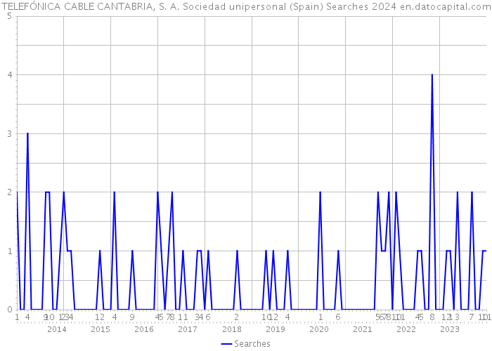 TELEFÓNICA CABLE CANTABRIA, S. A. Sociedad unipersonal (Spain) Searches 2024 