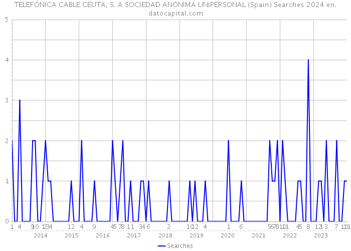 TELEFÓNICA CABLE CEUTA, S. A SOCIEDAD ANONIMA UNIPERSONAL (Spain) Searches 2024 