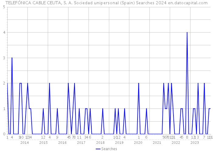 TELEFÓNICA CABLE CEUTA, S. A. Sociedad unipersonal (Spain) Searches 2024 