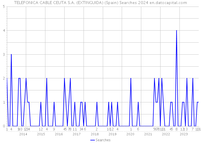 TELEFONICA CABLE CEUTA S.A. (EXTINGUIDA) (Spain) Searches 2024 