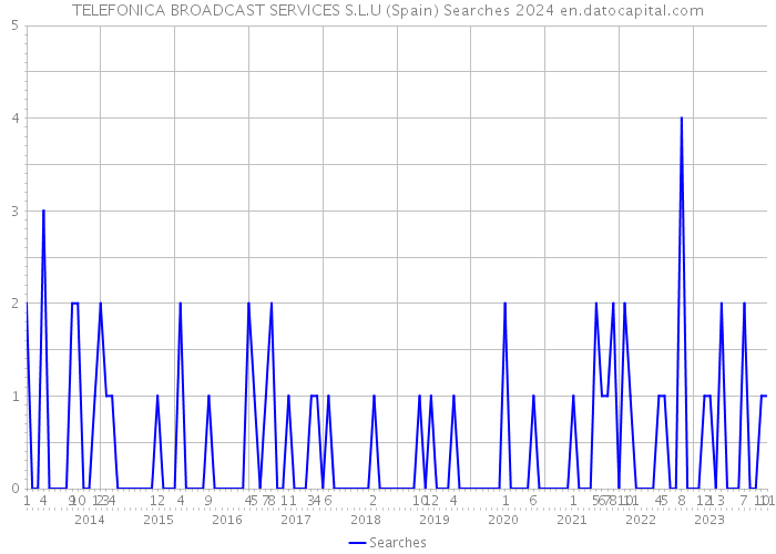 TELEFONICA BROADCAST SERVICES S.L.U (Spain) Searches 2024 
