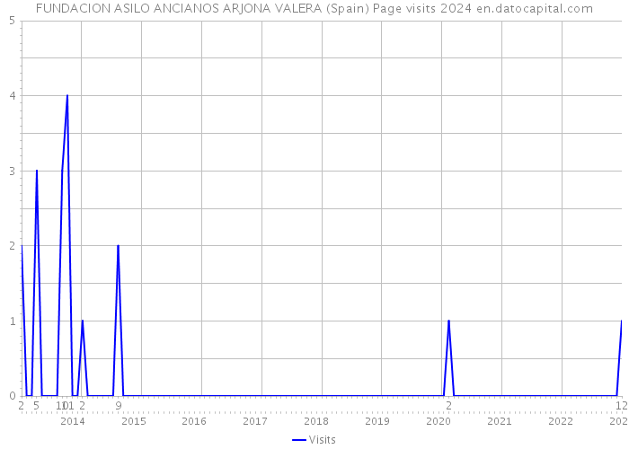 FUNDACION ASILO ANCIANOS ARJONA VALERA (Spain) Page visits 2024 
