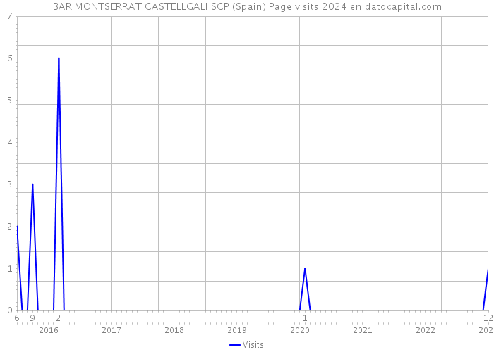 BAR MONTSERRAT CASTELLGALI SCP (Spain) Page visits 2024 