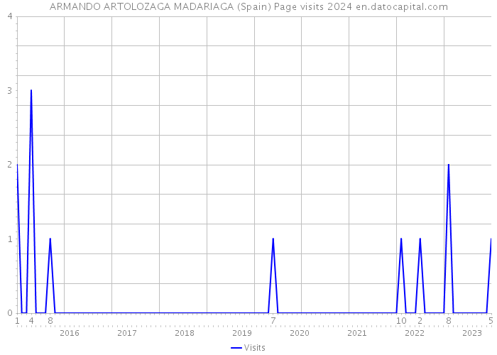 ARMANDO ARTOLOZAGA MADARIAGA (Spain) Page visits 2024 