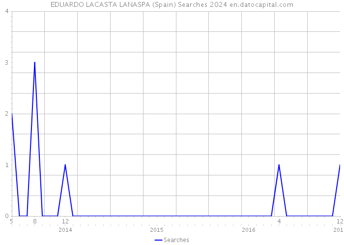 EDUARDO LACASTA LANASPA (Spain) Searches 2024 