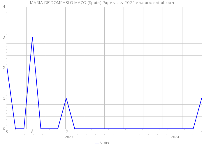 MARIA DE DOMPABLO MAZO (Spain) Page visits 2024 