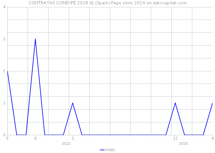 CONTRATAS CONEXPE 2018 SL (Spain) Page visits 2024 