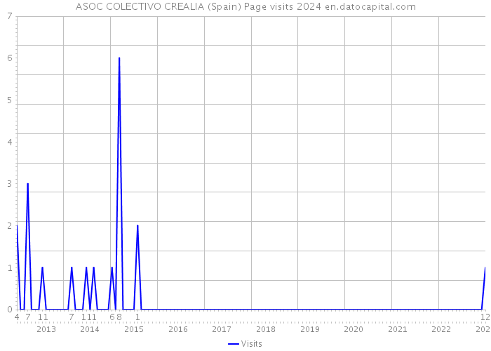 ASOC COLECTIVO CREALIA (Spain) Page visits 2024 