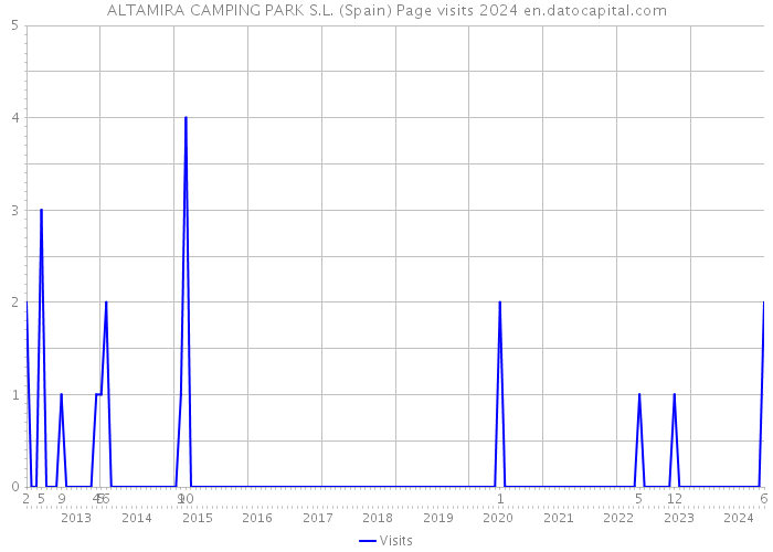 ALTAMIRA CAMPING PARK S.L. (Spain) Page visits 2024 