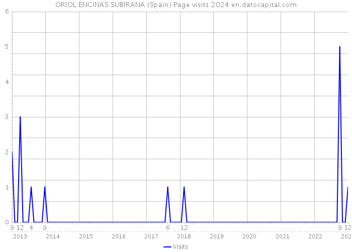 ORIOL ENCINAS SUBIRANA (Spain) Page visits 2024 