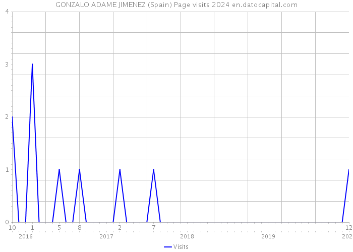 GONZALO ADAME JIMENEZ (Spain) Page visits 2024 