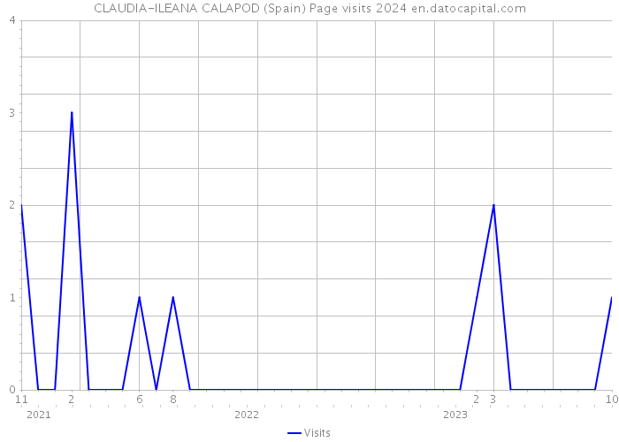 CLAUDIA-ILEANA CALAPOD (Spain) Page visits 2024 