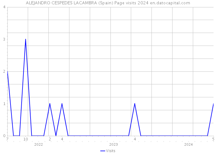 ALEJANDRO CESPEDES LACAMBRA (Spain) Page visits 2024 