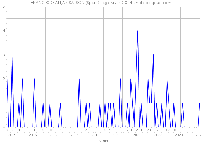 FRANCISCO ALIJAS SALSON (Spain) Page visits 2024 