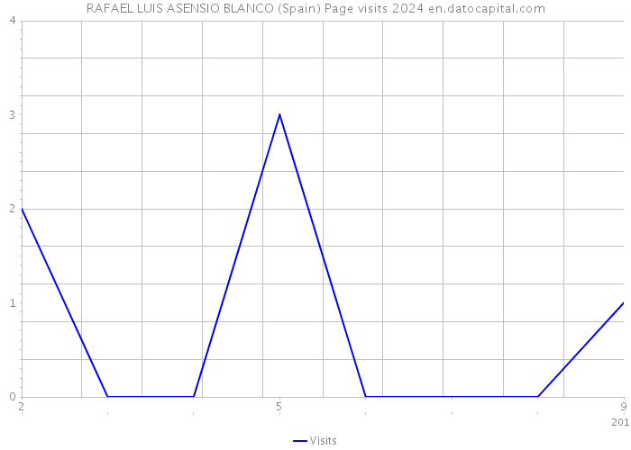RAFAEL LUIS ASENSIO BLANCO (Spain) Page visits 2024 