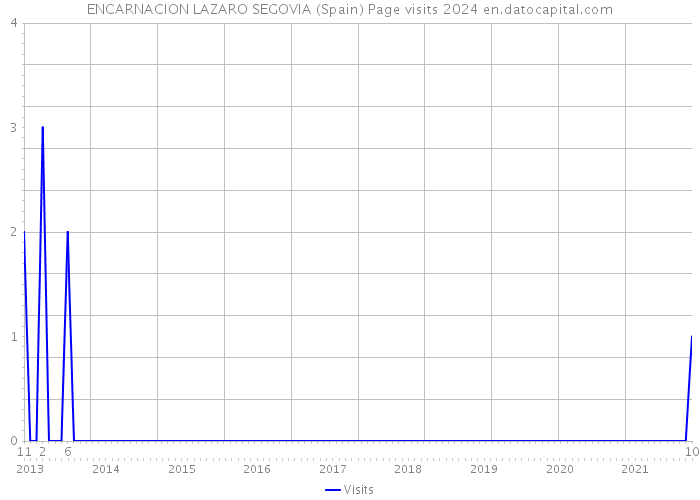 ENCARNACION LAZARO SEGOVIA (Spain) Page visits 2024 