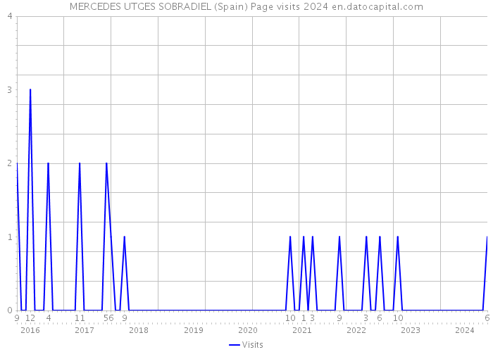 MERCEDES UTGES SOBRADIEL (Spain) Page visits 2024 