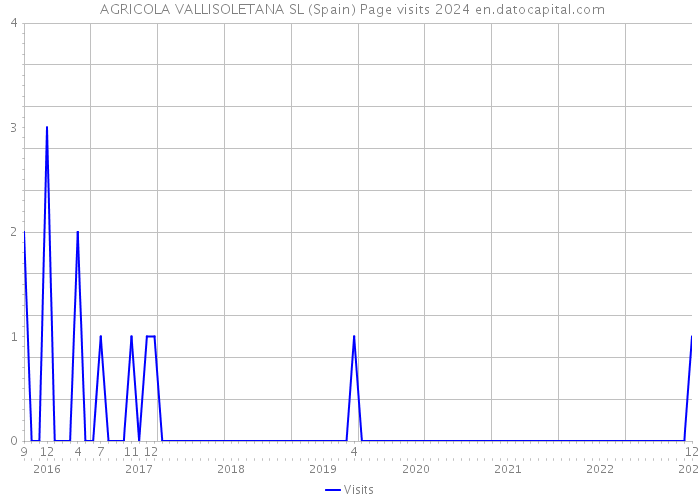  AGRICOLA VALLISOLETANA SL (Spain) Page visits 2024 