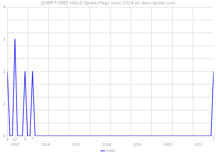 JOSEP FORES VALLS (Spain) Page visits 2024 