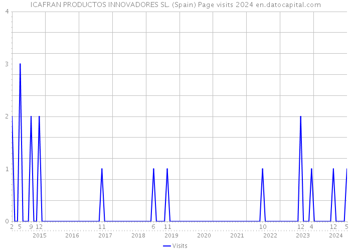ICAFRAN PRODUCTOS INNOVADORES SL. (Spain) Page visits 2024 