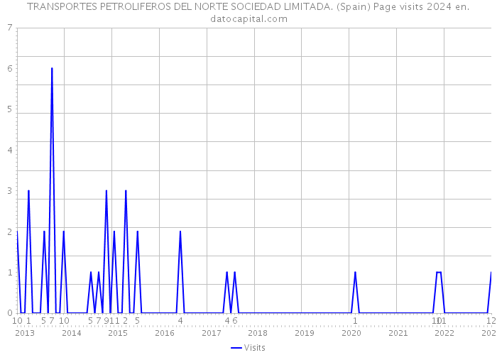 TRANSPORTES PETROLIFEROS DEL NORTE SOCIEDAD LIMITADA. (Spain) Page visits 2024 