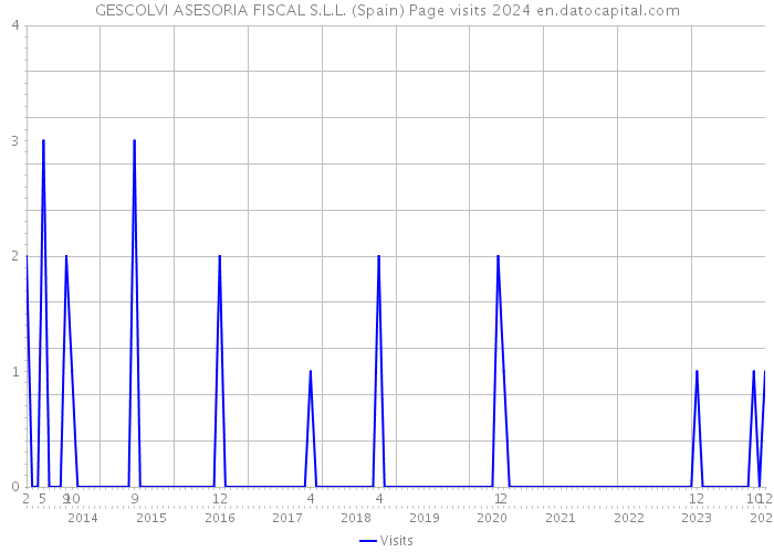 GESCOLVI ASESORIA FISCAL S.L.L. (Spain) Page visits 2024 