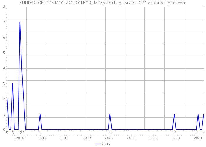 FUNDACION COMMON ACTION FORUM (Spain) Page visits 2024 